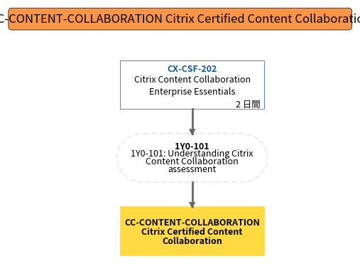 CC-CONTENT-COLLABORATION Citrix Certified Content Collaboration