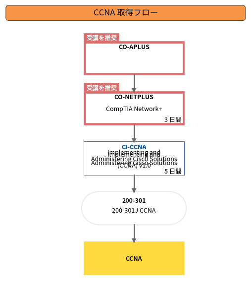 CCNA 取得フロー