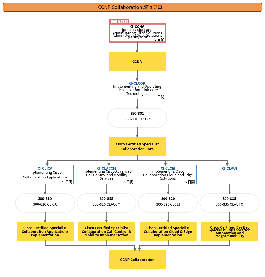 CCNP Collaboration 取得フロー
