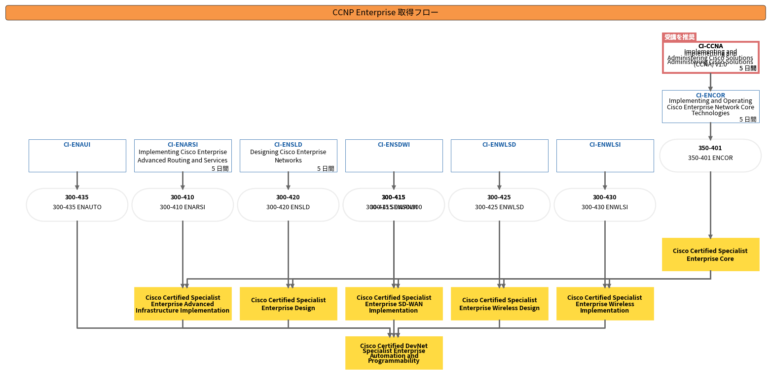 CCNP Enterprise 取得フロー