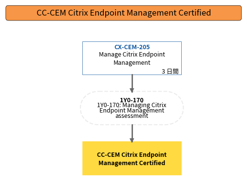 CC-CEM Citrix Endpoint Management Certified