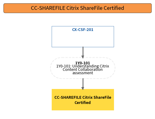 CC-SHAREFILE Citrix ShareFile Certified