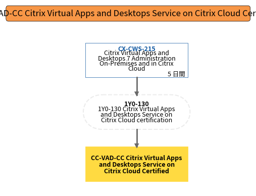 CC-VAD-CC Citrix Virtual Apps and Desktops Service on Citrix Cloud Certified