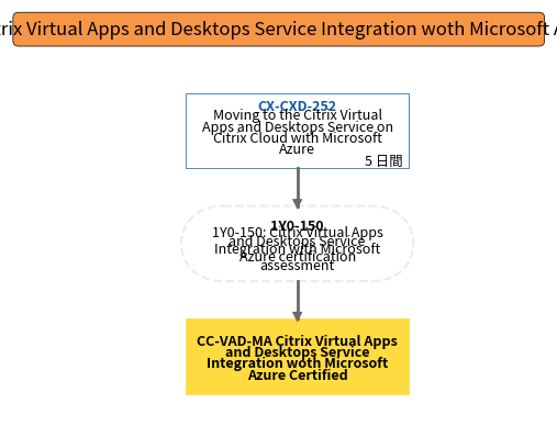 CC-VAD-MA Citrix Virtual Apps and Desktops Service Integration woth Microsoft Azure Certified