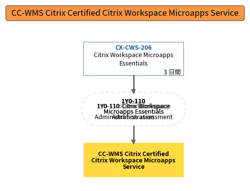 CC-WMS Citrix Certified Citrix Workspace Microapps Service