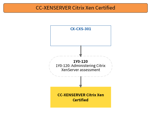 CC-XENSERVER Citrix Xen Certified