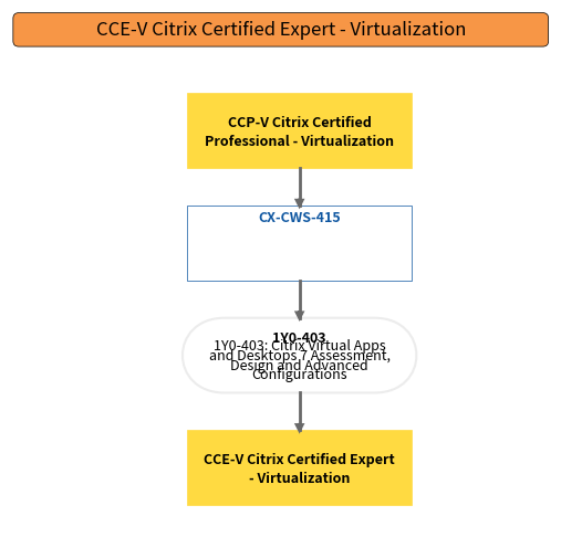 CCE-V Citrix Certified Expert - Virtualization