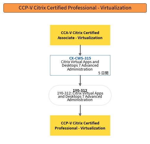 CCP-V Citrix Certified Professional - Virtualization