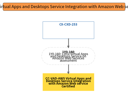 CC-VAD-AWS Virtual Apps and Desktops Service Integration with Amazon Web service Certified