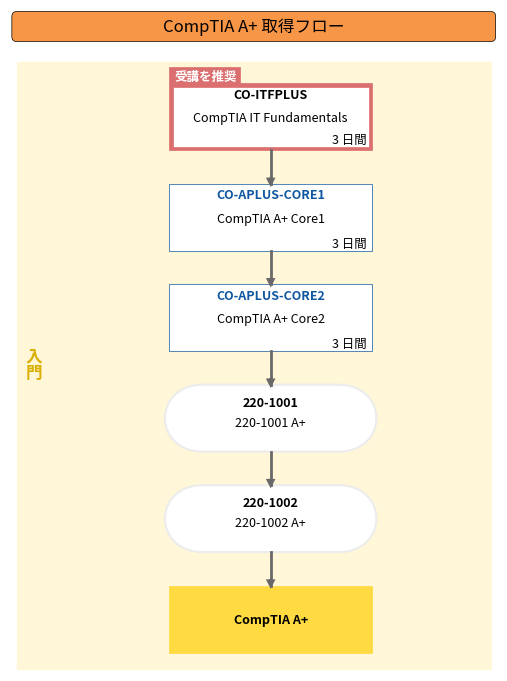 CompTIA A+ 取得フロー