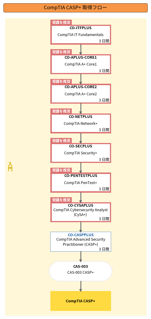 CompTIA CASP+ 取得フロー