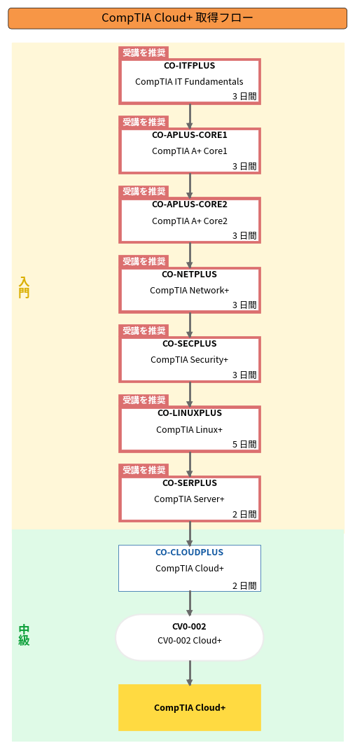 CompTIA Cloud+ 取得フロー