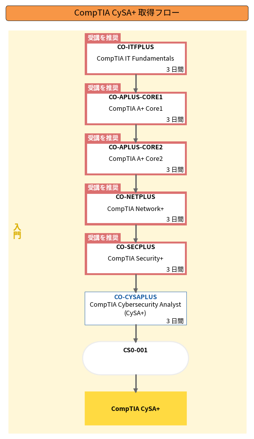 CompTIA CySA+ 取得フロー