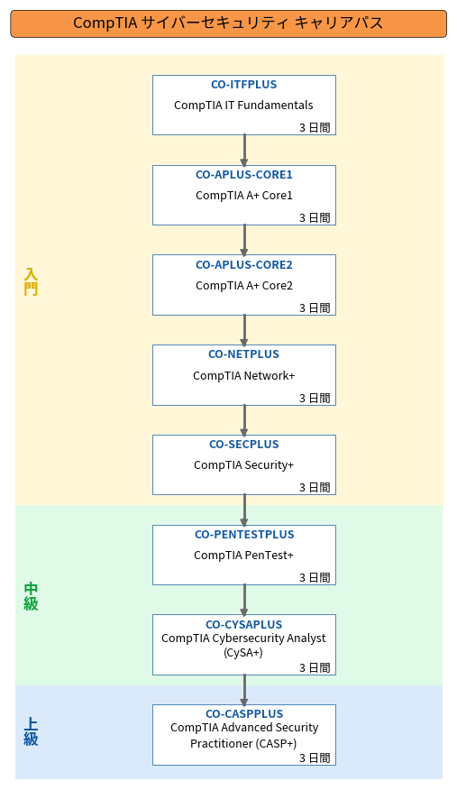 CompTIA サイバーセキュリティ キャリアパス