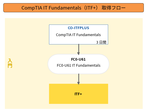 CompTIA IT Fundamentals（ITF+） 取得フロー