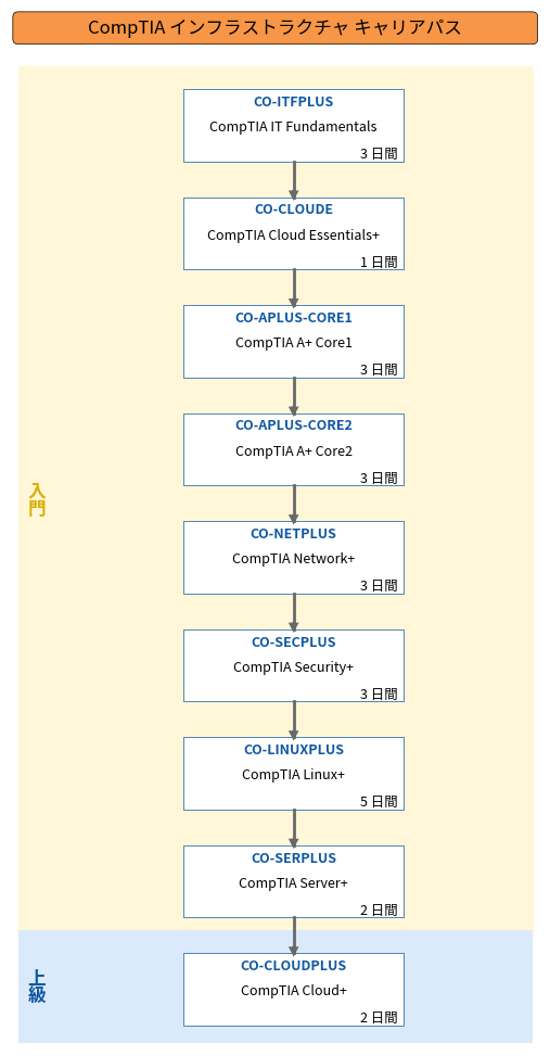 CompTIA インフラストラクチャ キャリアパス