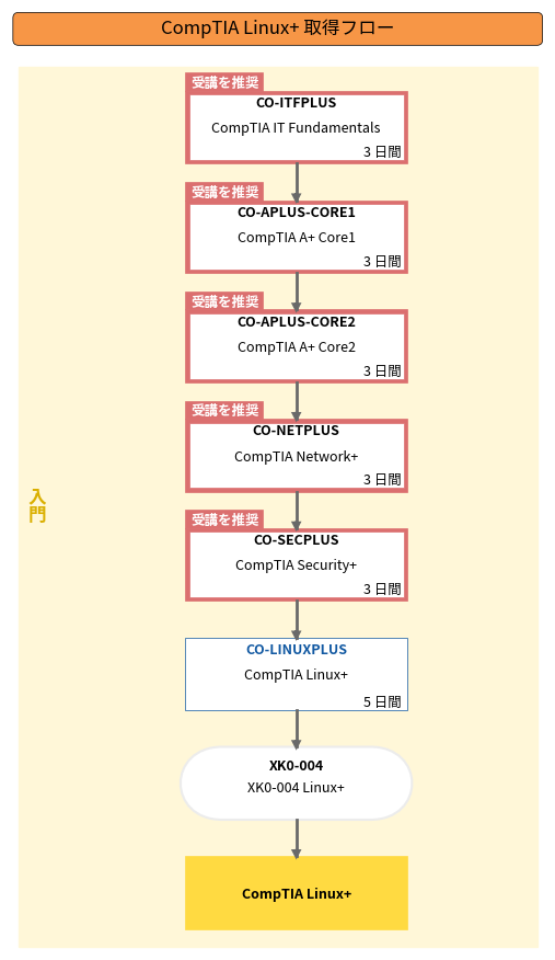 CompTIA Linux+ 取得フロー