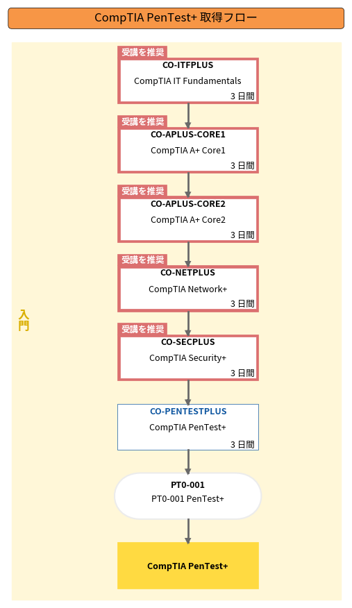 CompTIA PenTest+ 取得フロー