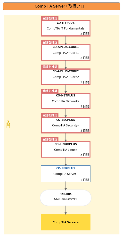 CompTIA Server+ 取得フロー