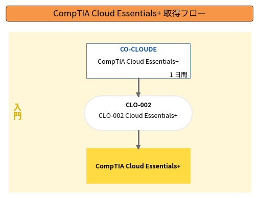 CompTIA Cloud Essentials+ 取得フロー