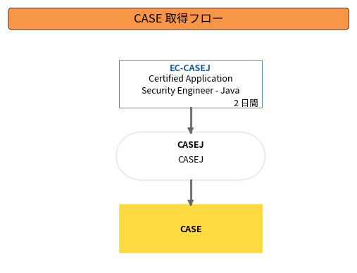 CASE 取得フロー