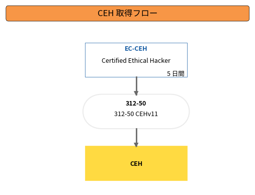 CEH 取得フロー