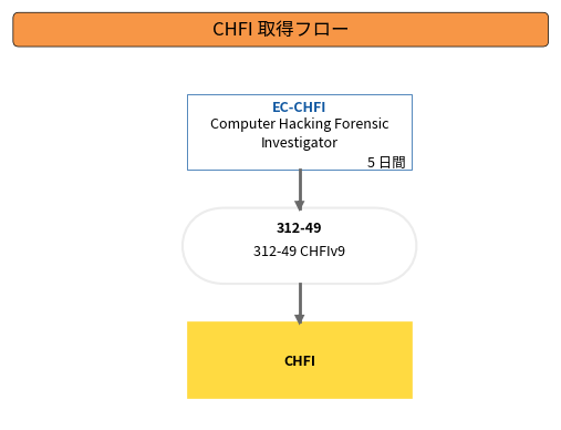 CHFI 取得フロー