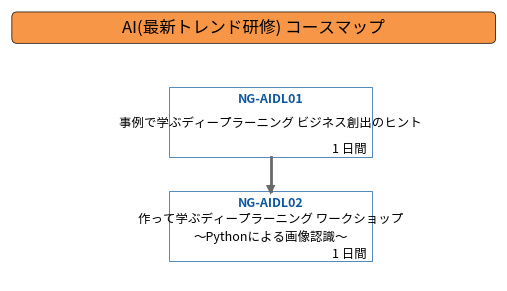 AI(最新トレンド研修) コースマップ