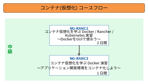 コンテナ(仮想化) コースフロー