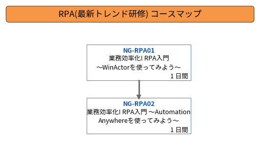 RPA(最新トレンド研修) コースマップ