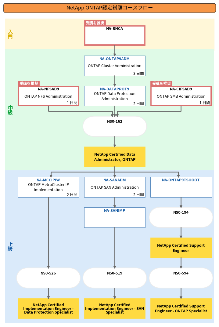 NetApp ONTAP認定試験コースフロー