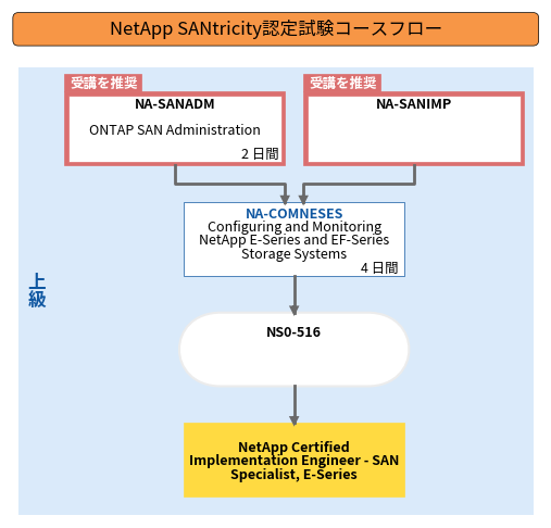 NetApp SANtricity認定試験コースフロー