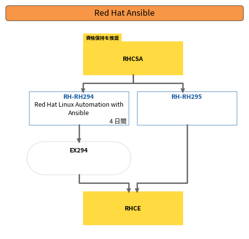 Red Hat Ansible