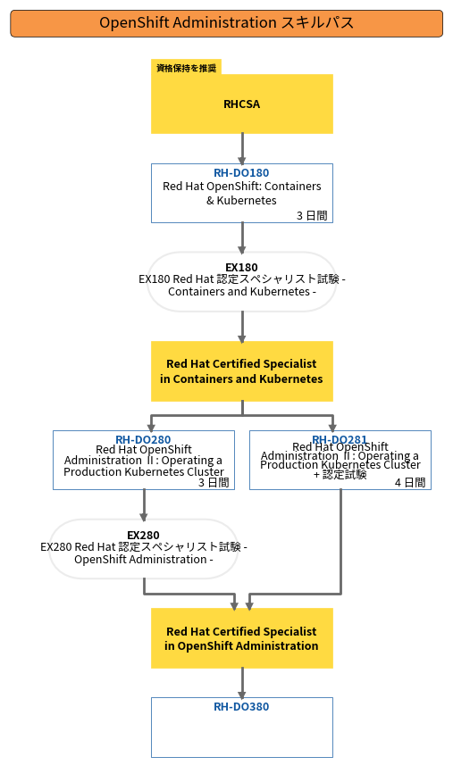 OpenShift Administration スキルパス