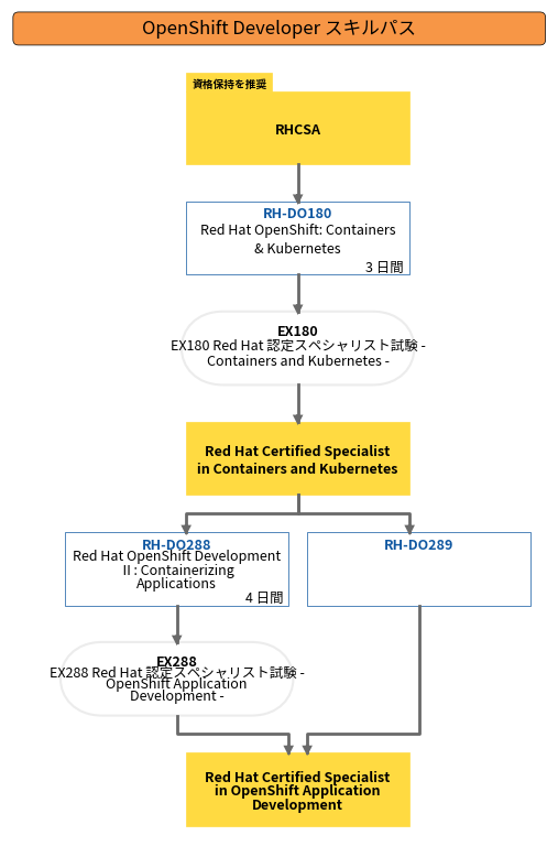 OpenShift Developer スキルパス