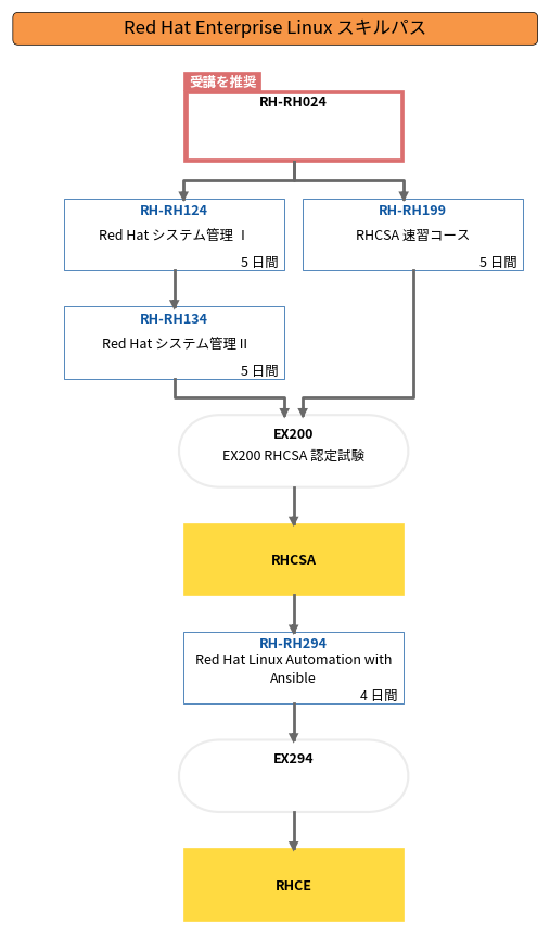 Red Hat Enterprise Linux スキルパス