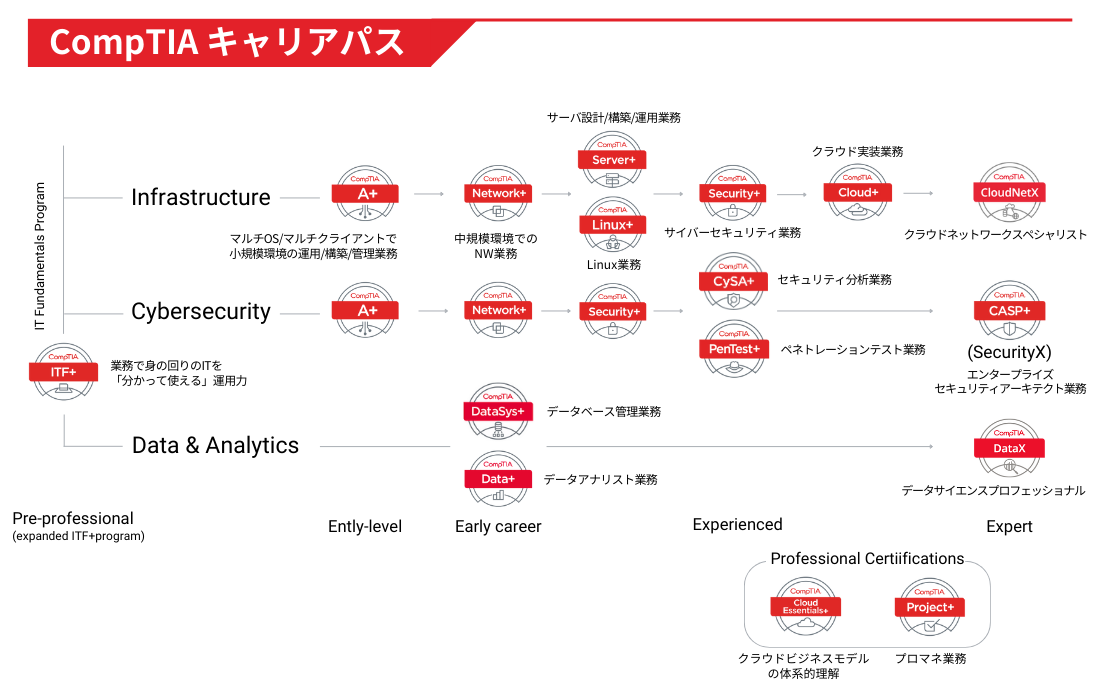 CompTIA認定資格の認定と対応研修