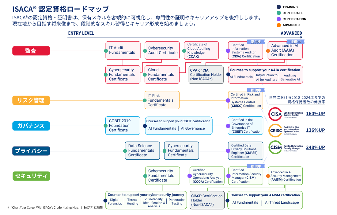 ISACA認定資格の認定と対応研修