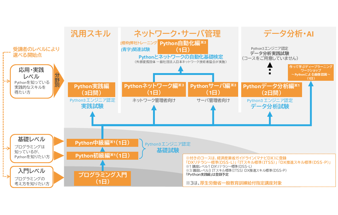 Pythonエンジニア認定試験の認定と対応研修