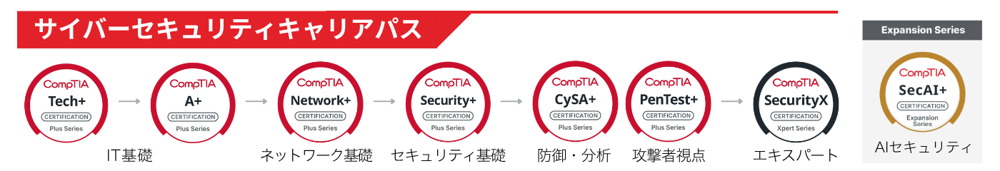 CompTIAサイバーセキュリティキャリアパス