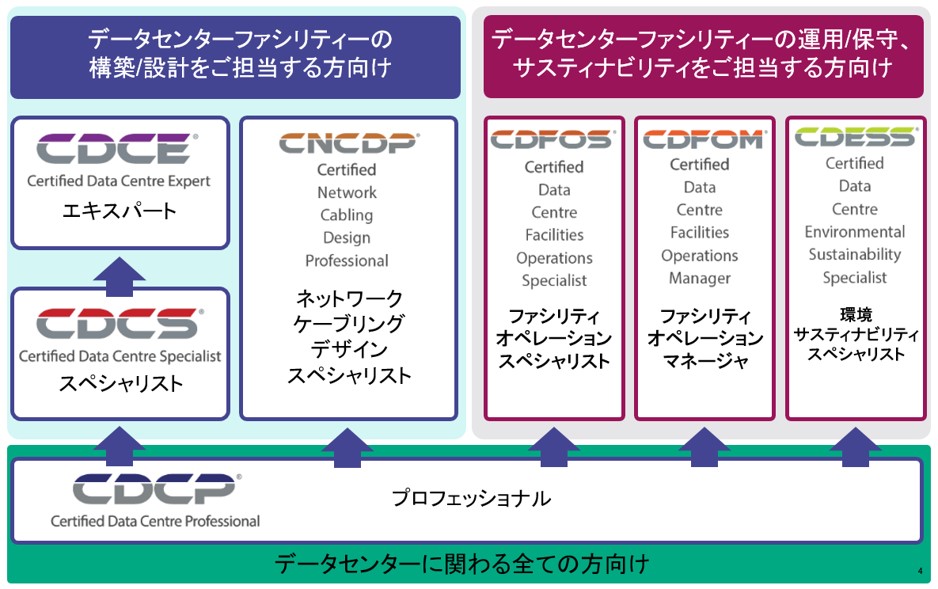 EPIデータセンター研修フレームワーク